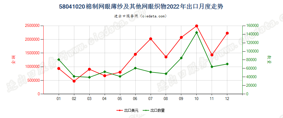 58041020棉制网眼薄纱及其他网眼织物出口2022年月度走势图