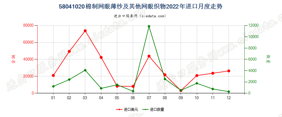 58041020棉制网眼薄纱及其他网眼织物进口2022年月度走势图