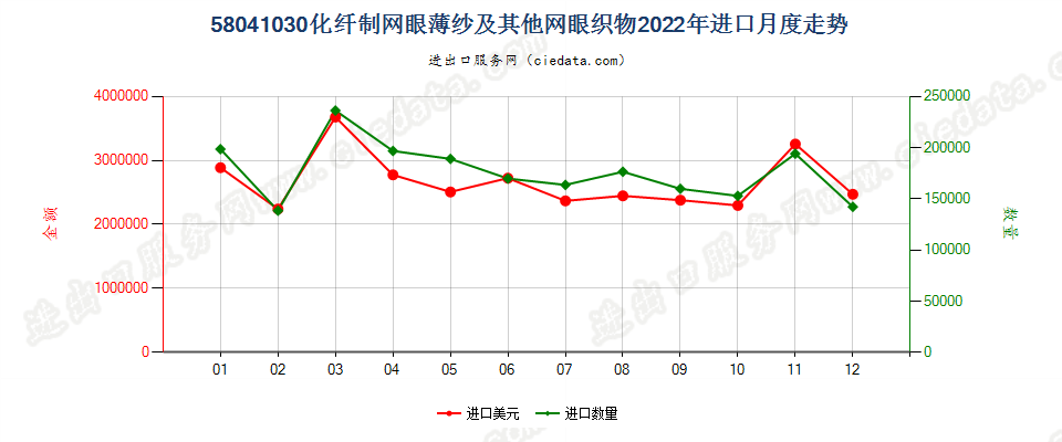 58041030化纤制网眼薄纱及其他网眼织物进口2022年月度走势图