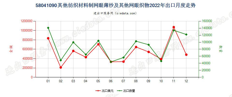 58041090其他纺织材料制网眼薄纱及其他网眼织物出口2022年月度走势图