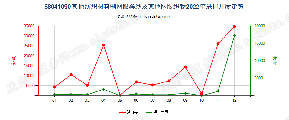 58041090其他纺织材料制网眼薄纱及其他网眼织物进口2022年月度走势图