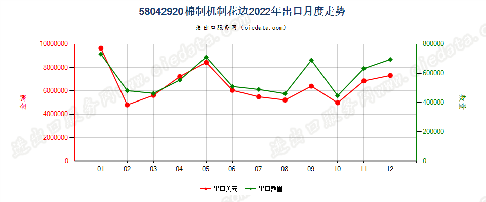 58042920棉制机制花边出口2022年月度走势图