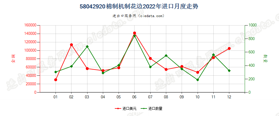 58042920棉制机制花边进口2022年月度走势图