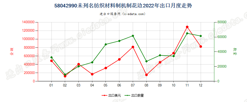 58042990未列名纺织材料制机制花边出口2022年月度走势图