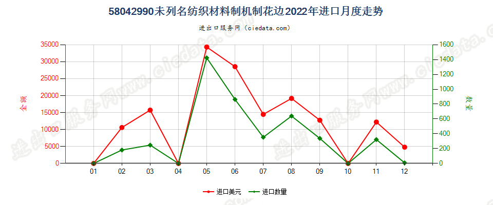 58042990未列名纺织材料制机制花边进口2022年月度走势图