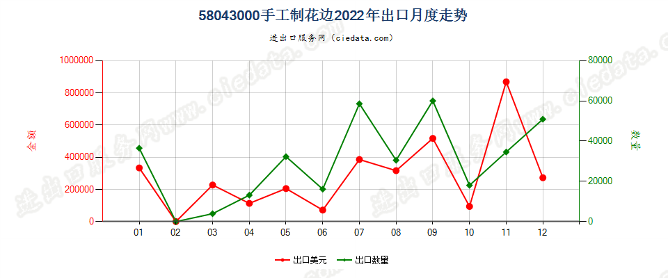 58043000手工制花边出口2022年月度走势图