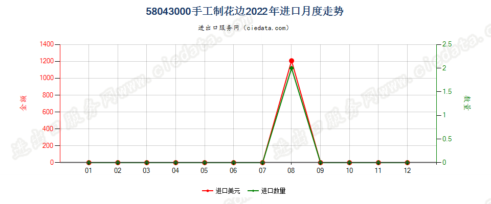 58043000手工制花边进口2022年月度走势图