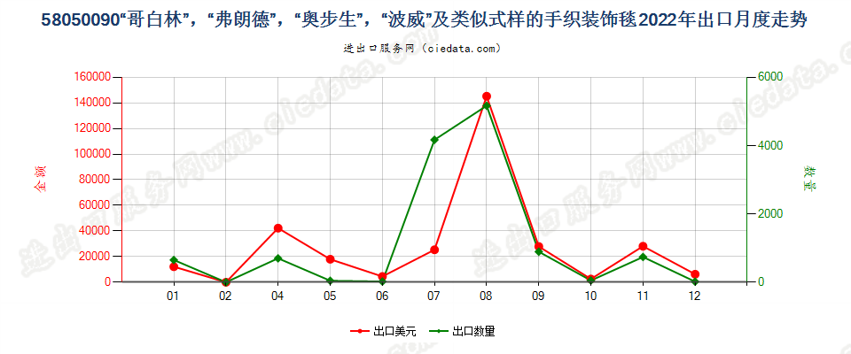 58050090“哥白林”，“弗朗德”，“奥步生”，“波威”及类似式样的手织装饰毯出口2022年月度走势图