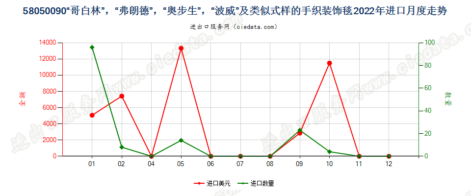 58050090“哥白林”，“弗朗德”，“奥步生”，“波威”及类似式样的手织装饰毯进口2022年月度走势图