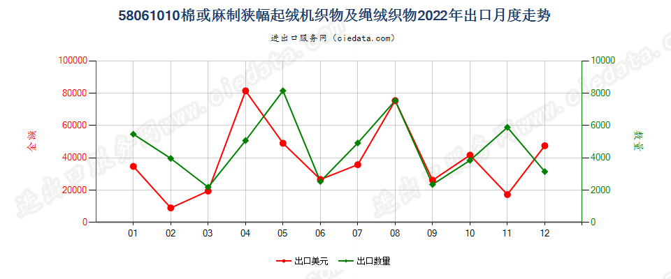 58061010棉或麻制狭幅起绒机织物及绳绒织物出口2022年月度走势图