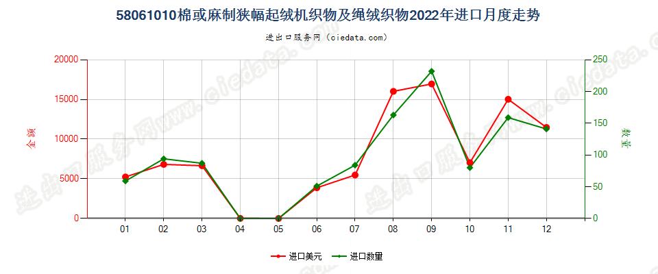 58061010棉或麻制狭幅起绒机织物及绳绒织物进口2022年月度走势图