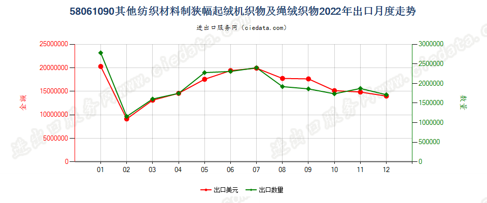 58061090其他纺织材料制狭幅起绒机织物及绳绒织物出口2022年月度走势图