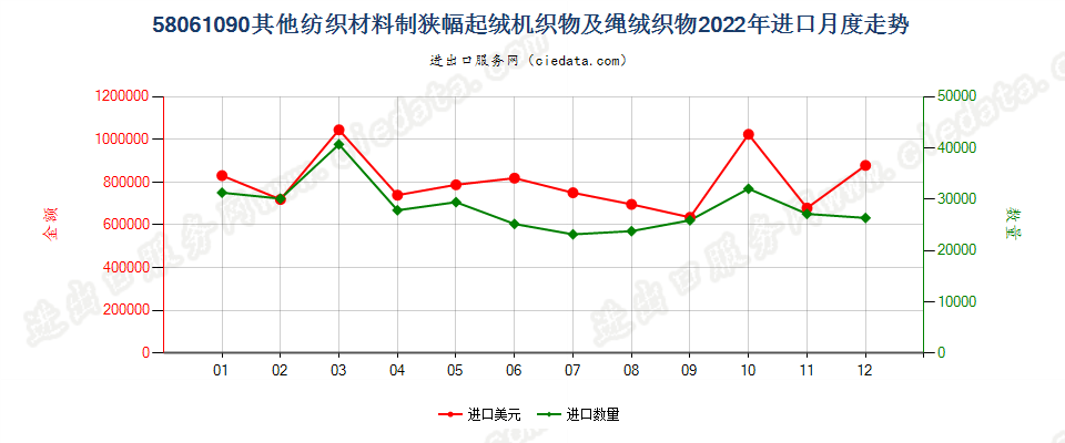 58061090其他纺织材料制狭幅起绒机织物及绳绒织物进口2022年月度走势图