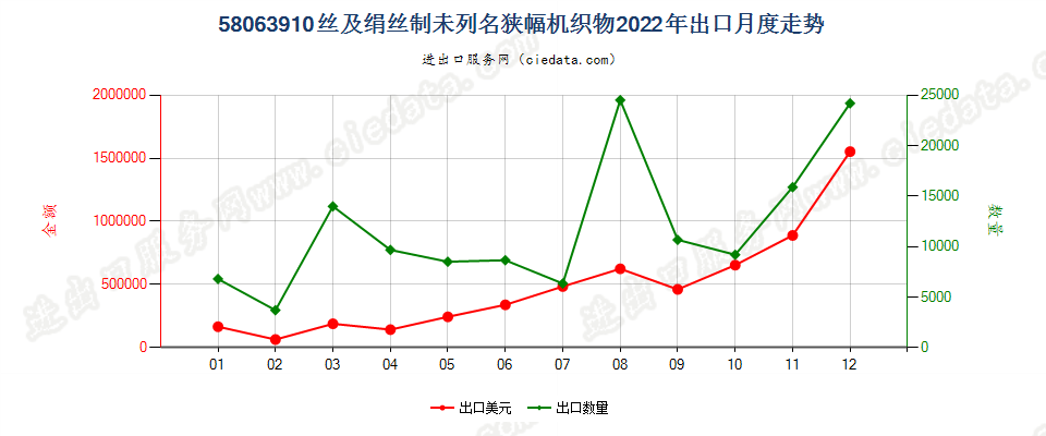 58063910丝及绢丝制未列名狭幅机织物出口2022年月度走势图