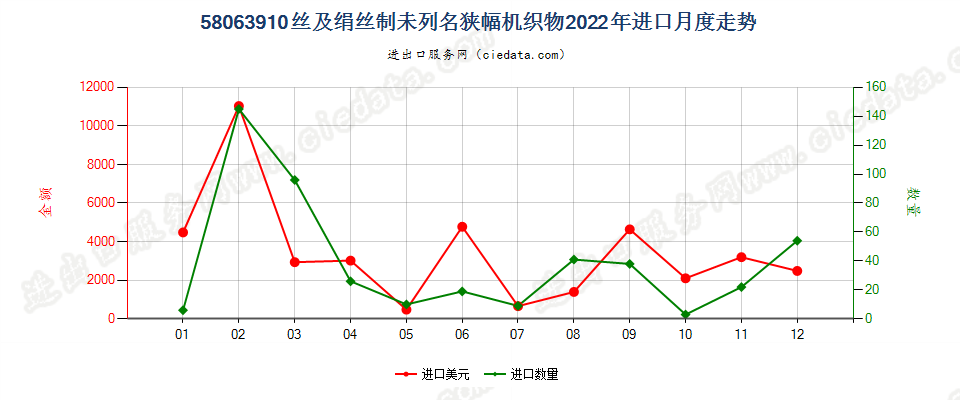 58063910丝及绢丝制未列名狭幅机织物进口2022年月度走势图