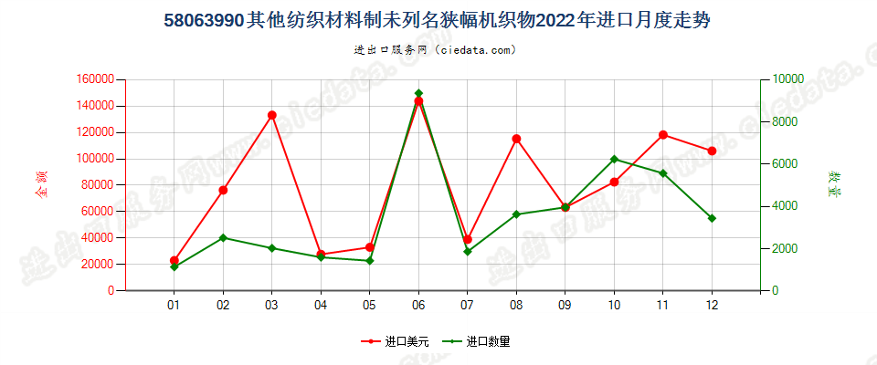 58063990其他纺织材料制未列名狭幅机织物进口2022年月度走势图