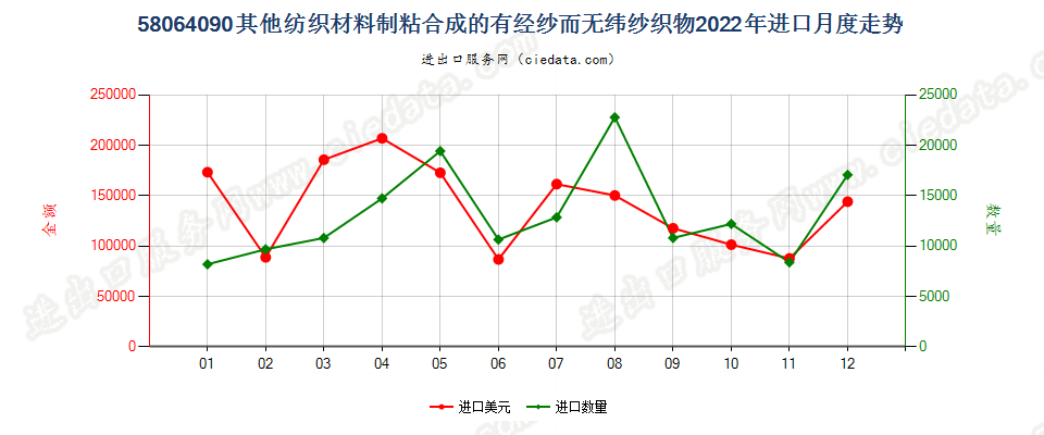 58064090其他纺织材料制粘合成的有经纱而无纬纱织物进口2022年月度走势图