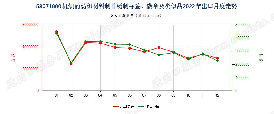 58071000机织的纺织材料制非绣制标签、徽章及类似品出口2022年月度走势图