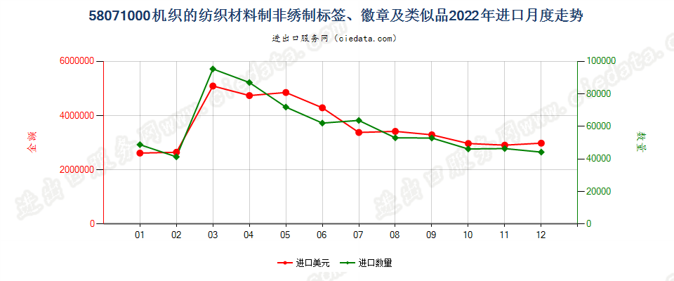 58071000机织的纺织材料制非绣制标签、徽章及类似品进口2022年月度走势图