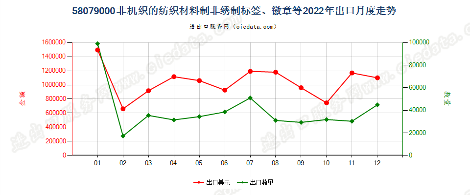 58079000非机织的纺织材料制非绣制标签、徽章等出口2022年月度走势图