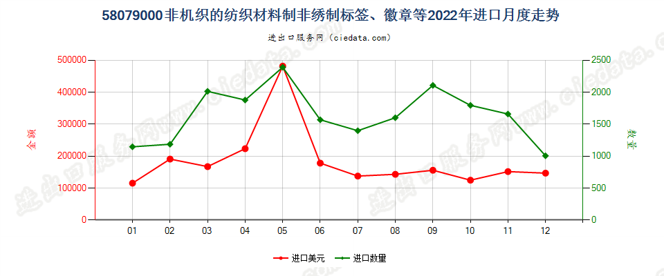 58079000非机织的纺织材料制非绣制标签、徽章等进口2022年月度走势图