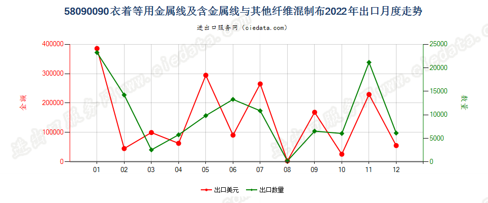 58090090衣着等用金属线及含金属线与其他纤维混制布出口2022年月度走势图