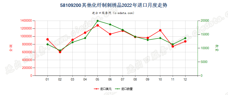 58109200其他化纤制刺绣品进口2022年月度走势图