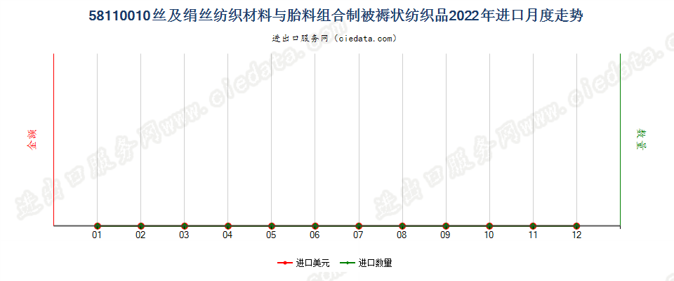 58110010丝及绢丝纺织材料与胎料组合制被褥状纺织品进口2022年月度走势图