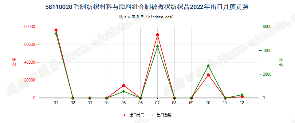 58110020毛制纺织材料与胎料组合制被褥状纺织品出口2022年月度走势图