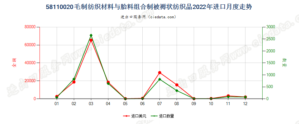 58110020毛制纺织材料与胎料组合制被褥状纺织品进口2022年月度走势图