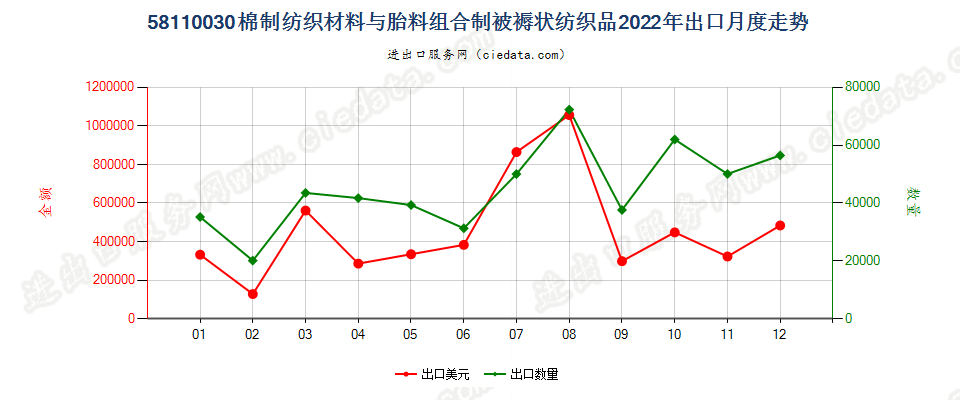 58110030棉制纺织材料与胎料组合制被褥状纺织品出口2022年月度走势图