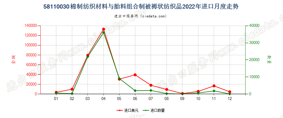 58110030棉制纺织材料与胎料组合制被褥状纺织品进口2022年月度走势图