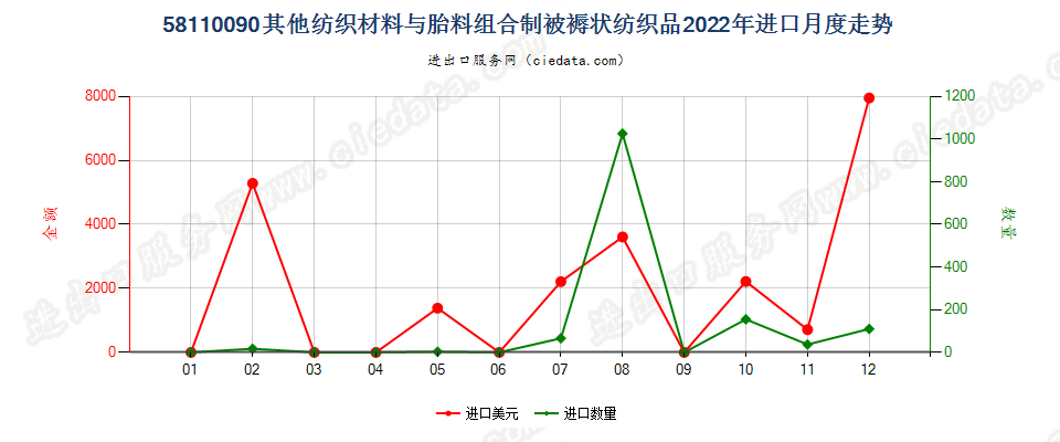 58110090其他纺织材料与胎料组合制被褥状纺织品进口2022年月度走势图