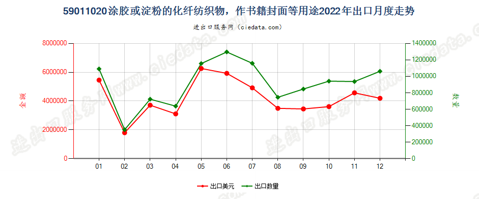 59011020涂胶或淀粉的化纤纺织物，作书籍封面等用途出口2022年月度走势图