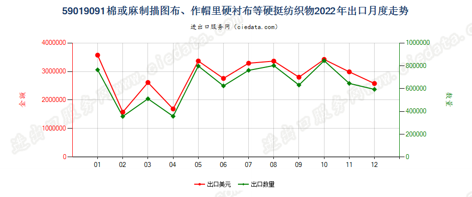 59019091棉或麻制描图布、作帽里硬衬布等硬挺纺织物出口2022年月度走势图