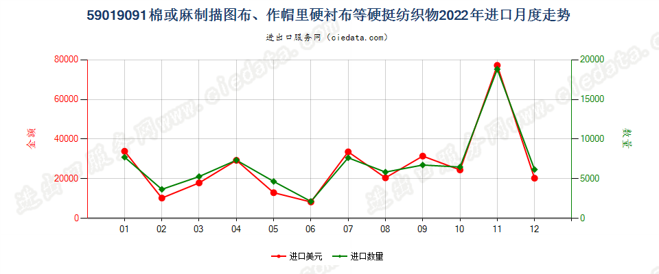 59019091棉或麻制描图布、作帽里硬衬布等硬挺纺织物进口2022年月度走势图