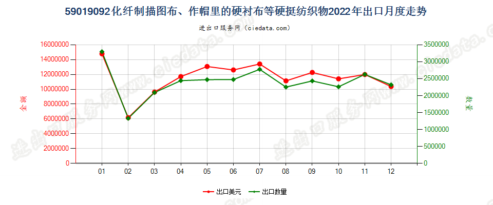 59019092化纤制描图布、作帽里的硬衬布等硬挺纺织物出口2022年月度走势图