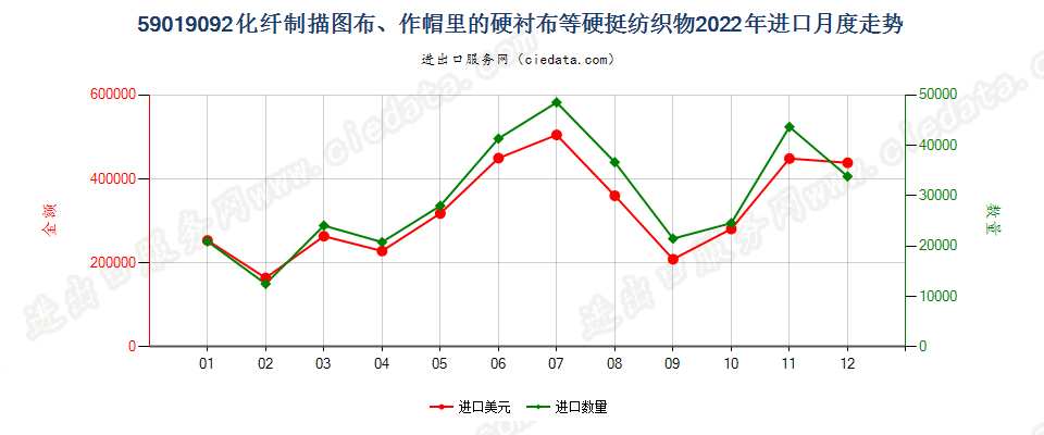 59019092化纤制描图布、作帽里的硬衬布等硬挺纺织物进口2022年月度走势图