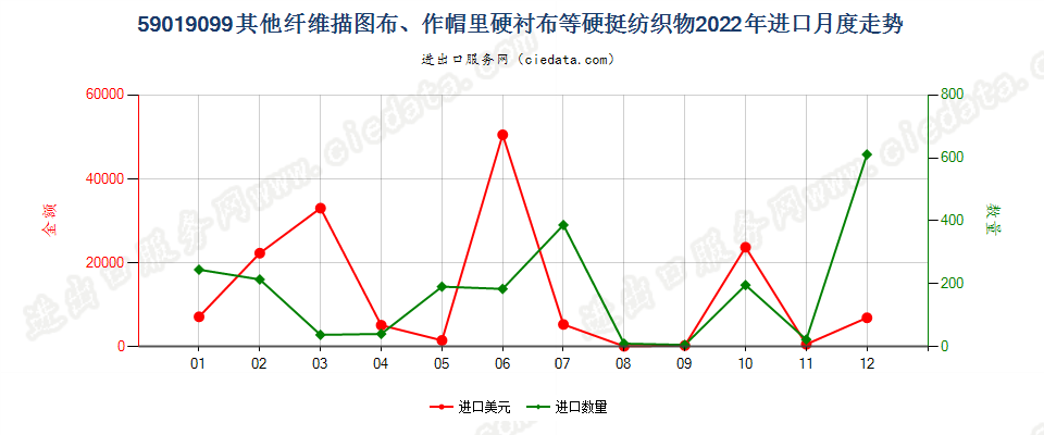 59019099其他纤维描图布、作帽里硬衬布等硬挺纺织物进口2022年月度走势图