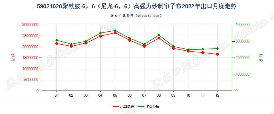 59021020聚酰胺-6，6（尼龙-6，6）高强力纱制帘子布出口2022年月度走势图