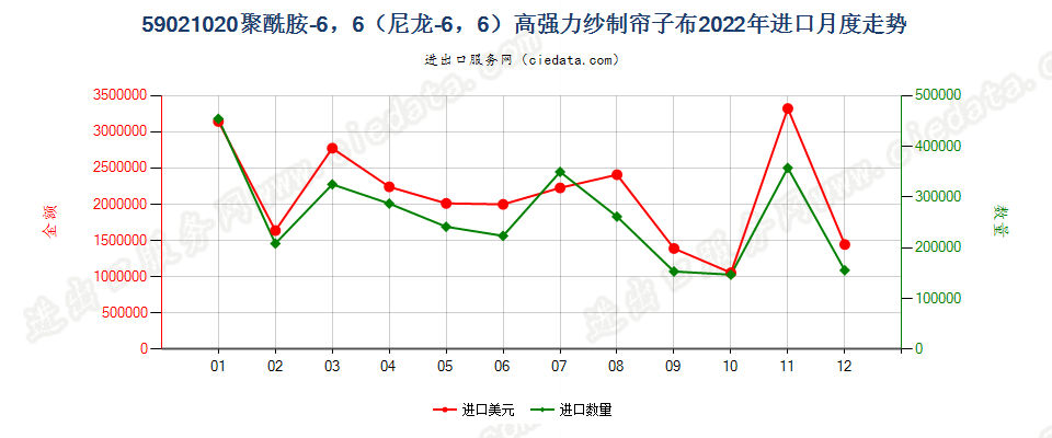 59021020聚酰胺-6，6（尼龙-6，6）高强力纱制帘子布进口2022年月度走势图