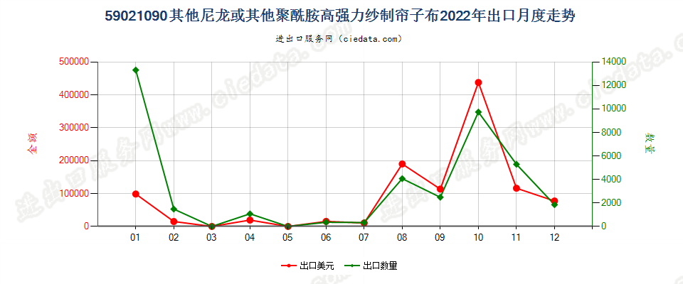 59021090其他尼龙或其他聚酰胺高强力纱制帘子布出口2022年月度走势图