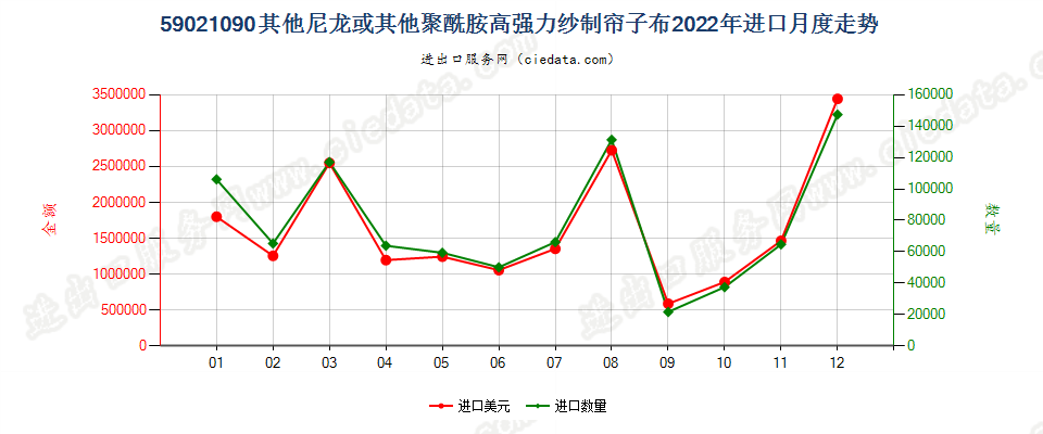 59021090其他尼龙或其他聚酰胺高强力纱制帘子布进口2022年月度走势图