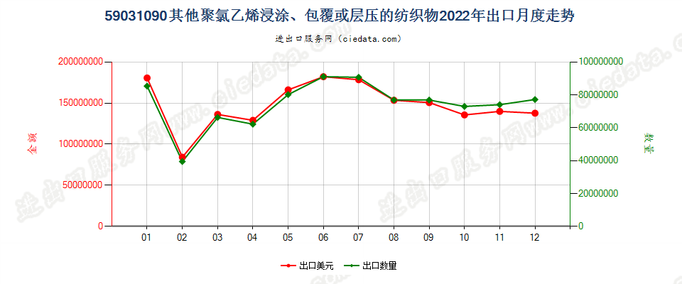 59031090其他聚氯乙烯浸涂、包覆或层压的纺织物出口2022年月度走势图