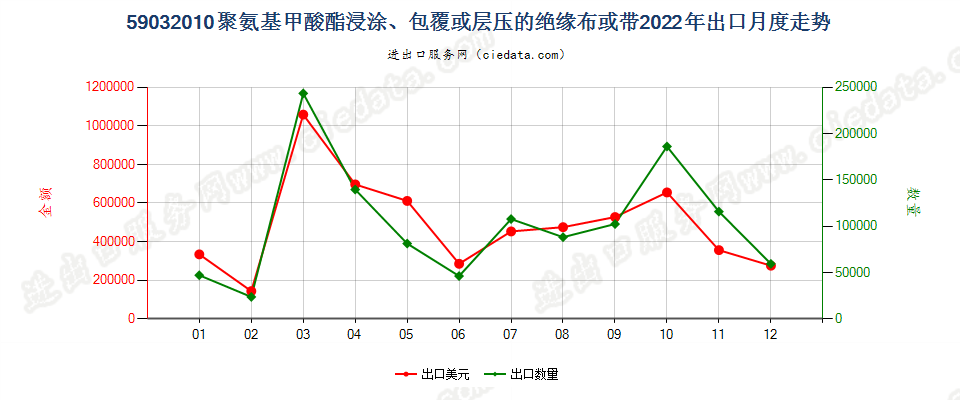 59032010聚氨基甲酸酯浸涂、包覆或层压的绝缘布或带出口2022年月度走势图