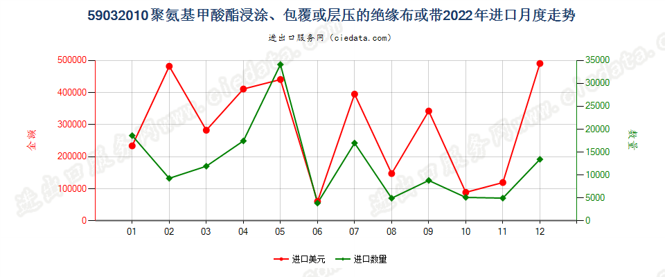 59032010聚氨基甲酸酯浸涂、包覆或层压的绝缘布或带进口2022年月度走势图