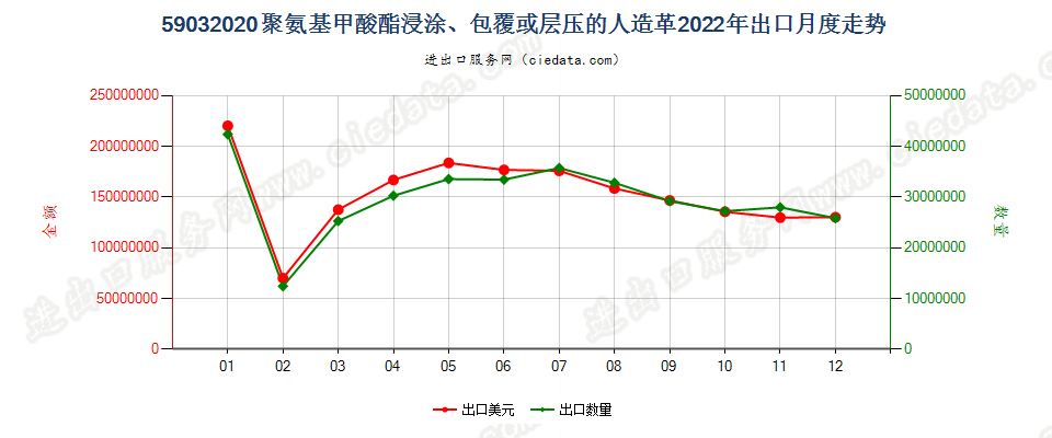 59032020聚氨基甲酸酯浸涂、包覆或层压的人造革出口2022年月度走势图