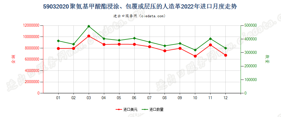 59032020聚氨基甲酸酯浸涂、包覆或层压的人造革进口2022年月度走势图