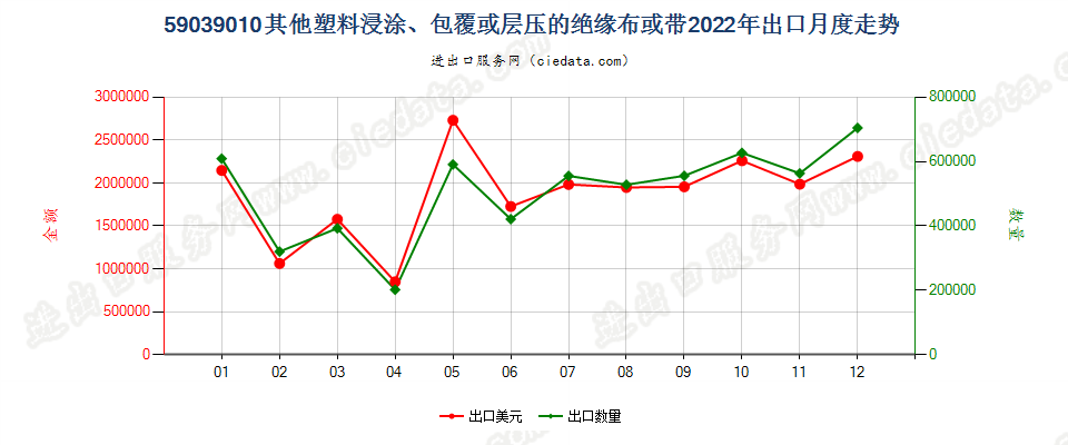 59039010其他塑料浸涂、包覆或层压的绝缘布或带出口2022年月度走势图