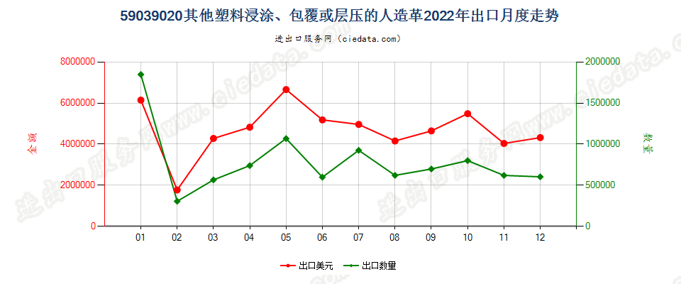 59039020其他塑料浸涂、包覆或层压的人造革出口2022年月度走势图